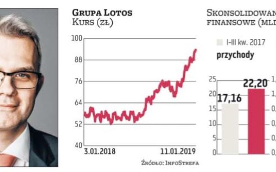 Grupa Lotos, na czele której stoi Mateusz Bonca, mogła w ostatnich kwartałach pochwalić się dobrymi 