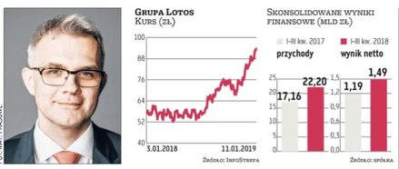 Grupa Lotos, na czele której stoi Mateusz Bonca, mogła w ostatnich kwartałach pochwalić się dobrymi 