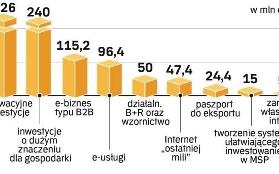 Dzięki zaliczkom firmy dostaną dotacje, zanim ukończą projekty. Wartość programu „Innowacyjna gospod