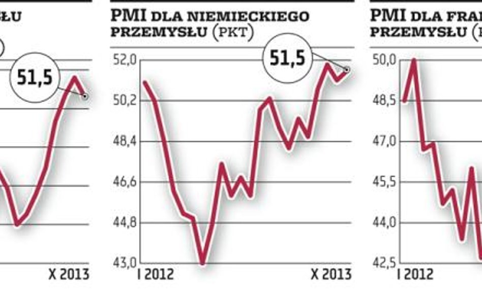 Tempo ożywienia w Europie zwolniło w październiku