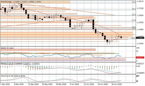 Wykres dzienny EURUSD