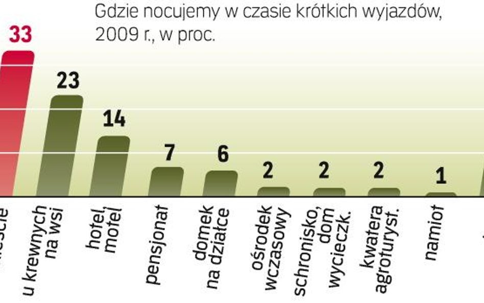 W czasie krótkich wyjazdów najczęściej nocujemy u rodziny. Ale stajemy się coraz bardziej mobilni. W