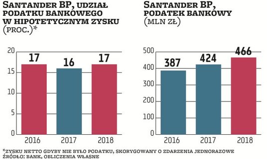 Santander Bank Polska wyłożył na nowy podatek 387 mln zł, 424 mln zł i 466 mln zł. Stanowiło to 16–1