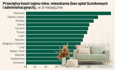 Ile zapłacimy za wynajem mieszkania w 2026 roku? Może być taniej