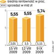 Średnia rentowność pięciolatek wzrosła o 20 pkt baz. To reakcja na zapowiedź wysokiego deficytu budż