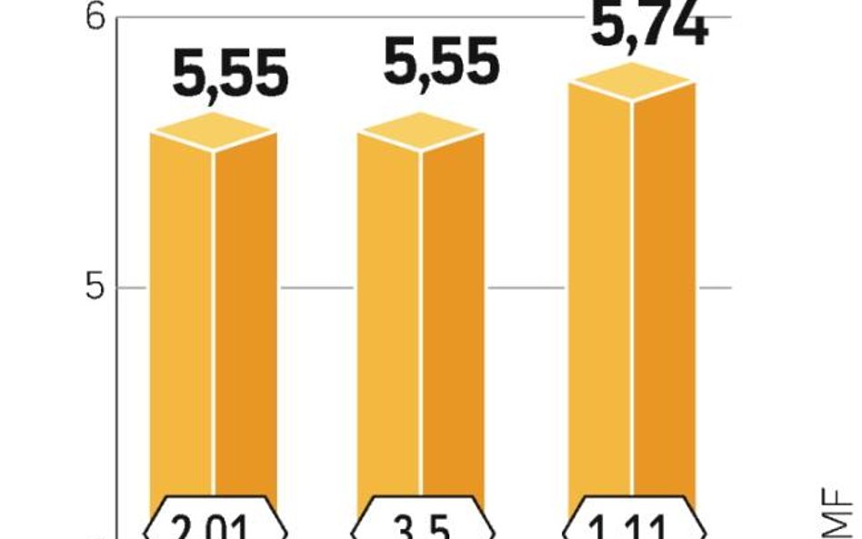 Średnia rentowność pięciolatek wzrosła o 20 pkt baz. To reakcja na zapowiedź wysokiego deficytu budż