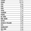 Synthos ma szansę zastąpić PBG w prestiżowym wskaźniku