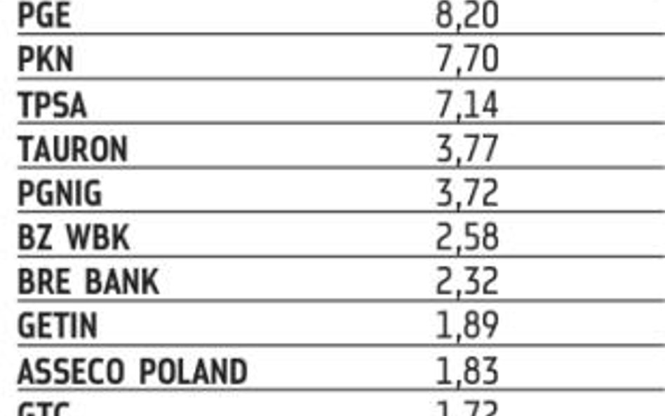 Synthos ma szansę zastąpić PBG w prestiżowym wskaźniku