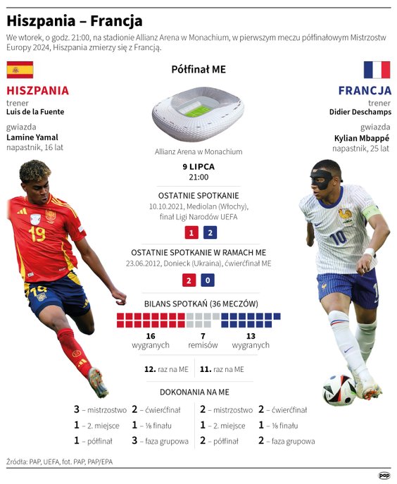 Hiszpania zagra z Francją o finał Euro