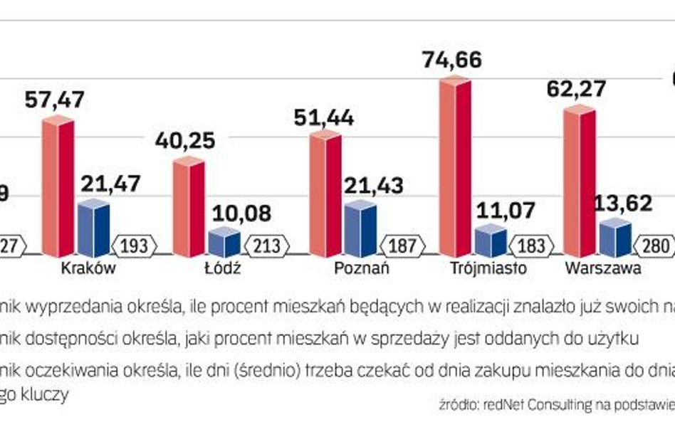 Rośnie liczba gotowych ofert