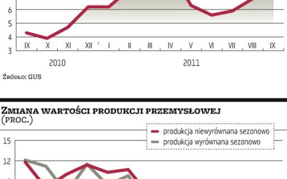 Produkcja i ceny w górę