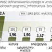 „Infrastruktura i środowisko” jest podzielona na siedem sektorów. Najważniejsze z nich to transport 