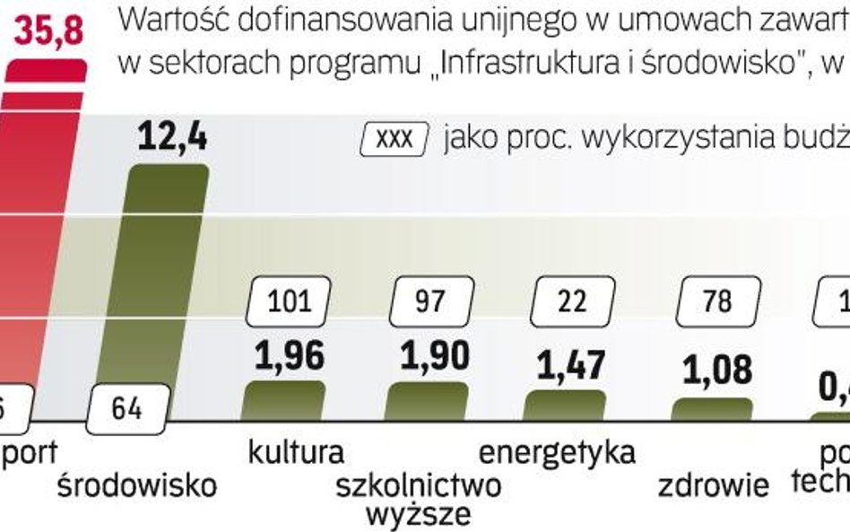 „Infrastruktura i środowisko” jest podzielona na siedem sektorów. Najważniejsze z nich to transport 