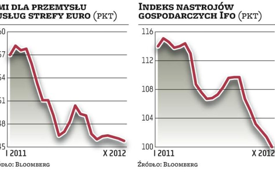 Europa nadal w marazmie