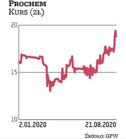 Steven George Tappan wezwał do sprzedaży około 33 proc. (ponad 969 tys. sztuk) akcji prochemu po 15,