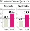 Tesgas Wyniki będą lepsze dzięki konsolidacji