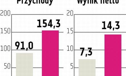 Tesgas Wyniki będą lepsze dzięki konsolidacji