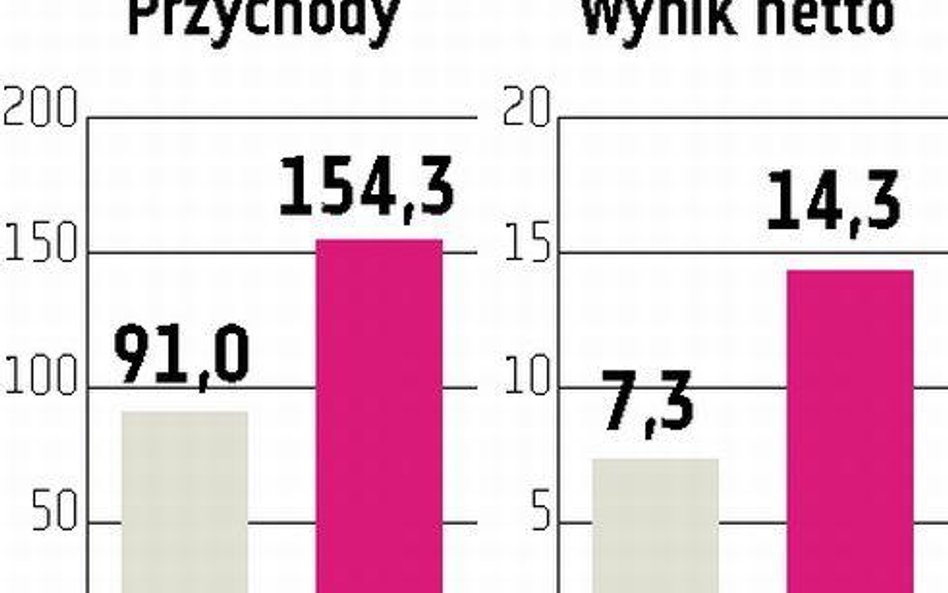 Tesgas Wyniki będą lepsze dzięki konsolidacji