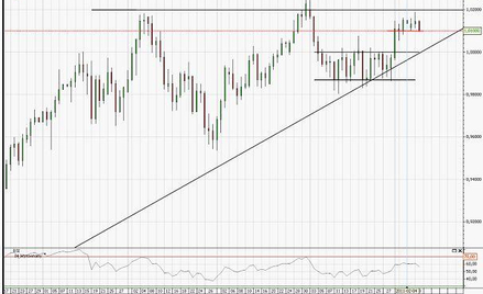 Prognoza kursu AUD/USD