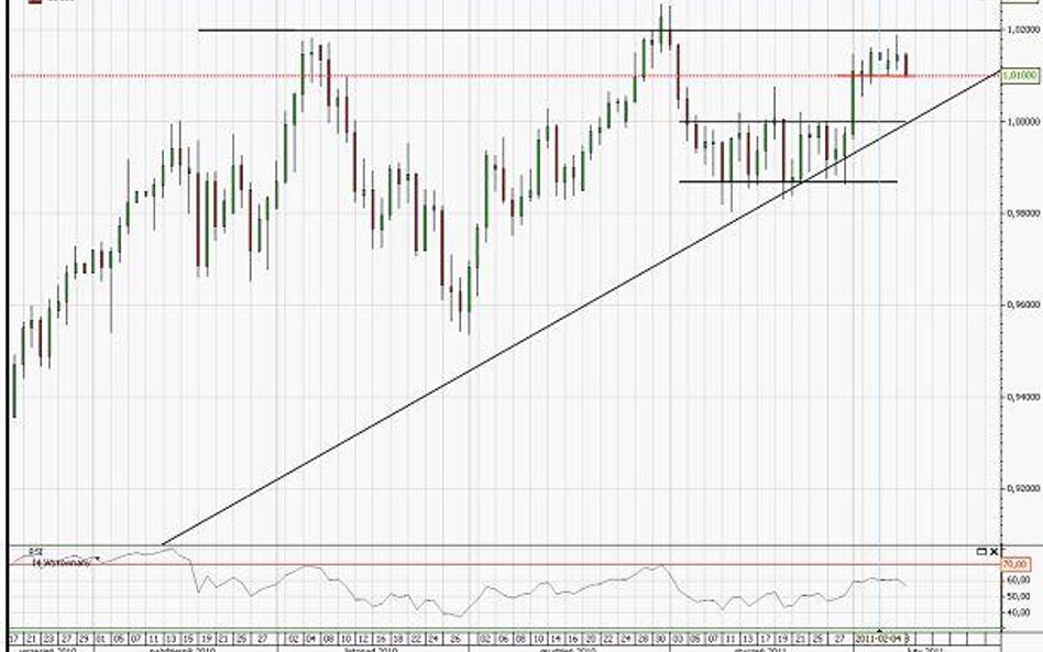 Prognoza kursu AUD/USD