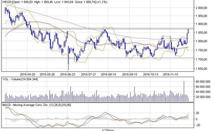 WIG20 dotarł w pierwszej części sesji do średnioterminowego oporu 1872-1869 pkt. Czy uda się go poko
