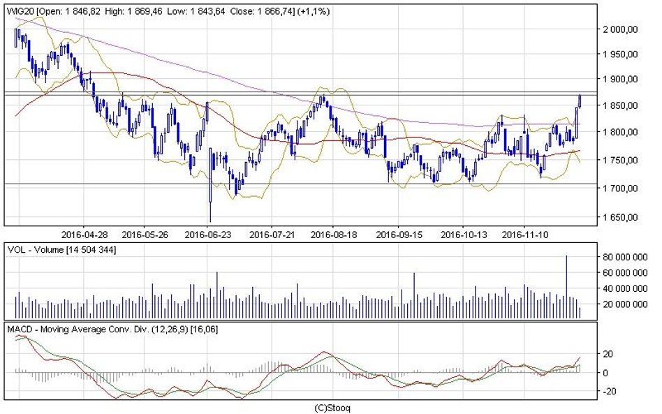 WIG20 dotarł w pierwszej części sesji do średnioterminowego oporu 1872-1869 pkt. Czy uda się go poko