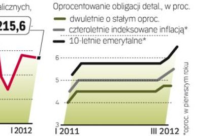 Papiery za 215,6 mln zł MF sprzedało w styczniu
