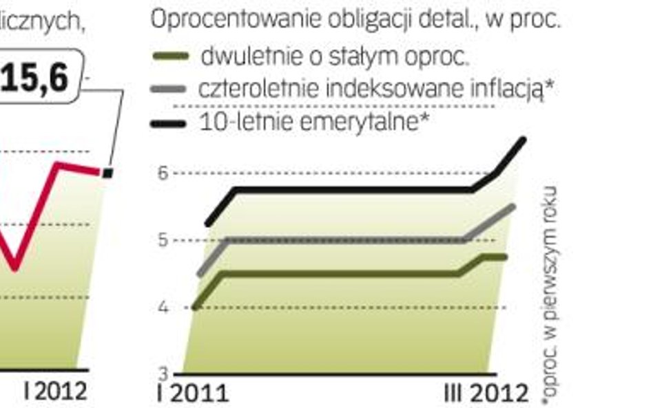 Papiery za 215,6 mln zł MF sprzedało w styczniu