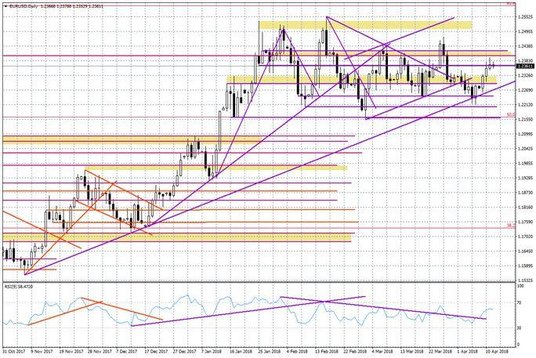 Wykres dzienny EUR/USD