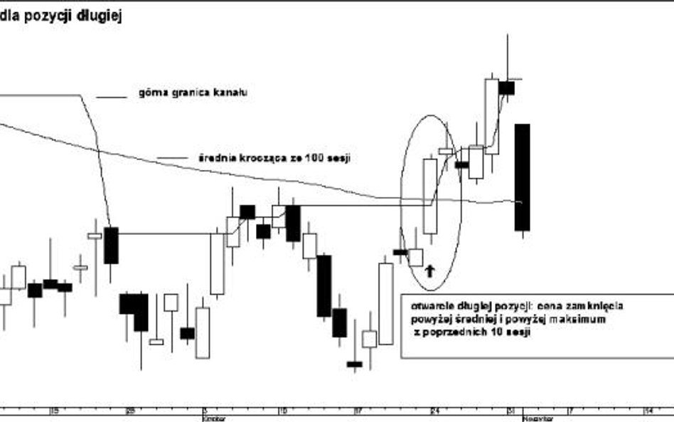 Na wykresie zaprezentowano przykład sygnału dla pozycji długiej. Rynek spełnił dwa kryteria pozwalaj
