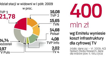 Cyfrowe nadawanie naziemnie pierwszych stacji ruszy we wrześniu. Najpierw nadawcy muszą jednak wybra