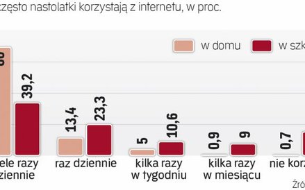 Internet na lekcjach to wciąż rzadkość