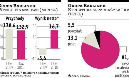 Barlinek: słabe euro dało zysk