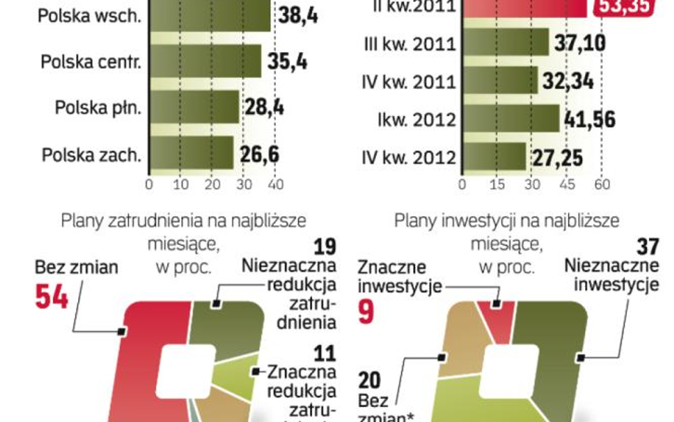 Nastroje są coraz gorsze