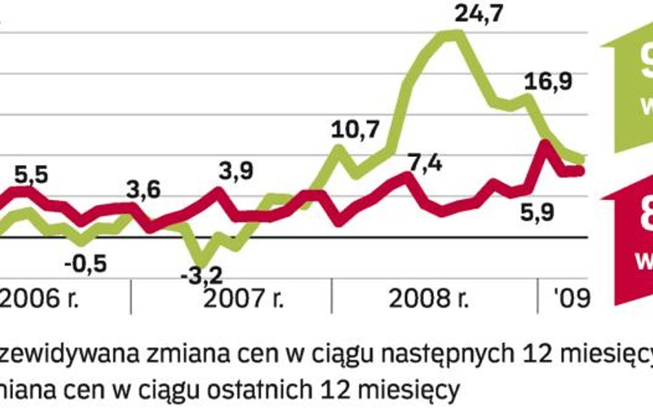 Duża podaż hamuje podwyżki czynszu