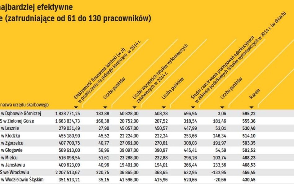 Najbardziej efektywne urzędy: średnie (zatrudniające od 61 do 130 pracowników)