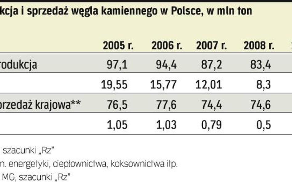 Mimo szacowanego na ten rok niewielkiego spadku produkcji zapasy węgla gwałtownie się zwiększą.