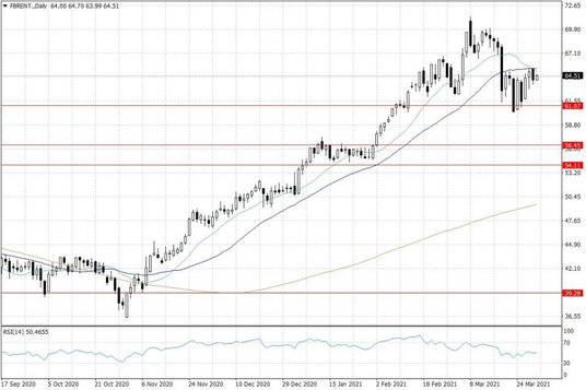 Notowania ropy naftowej Brent – dane dzienne