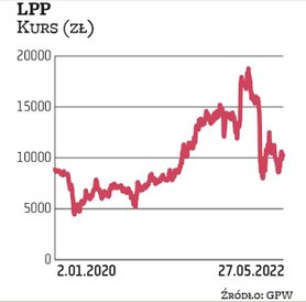 Na biznes LPP duży wpływ miała pandemia, a teraz trwająca wojna w Ukrainie. Te zawirowania przekłada