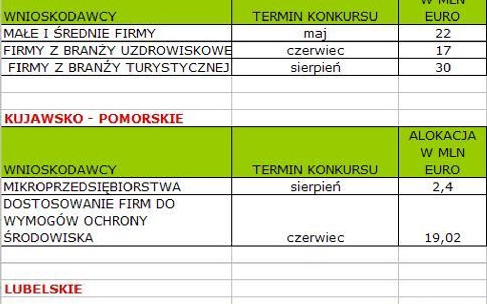 WYBRANE KONKURSY NA DOTACJE INWESTYCYJNE W PRZEDSIĘBIORSTWACH