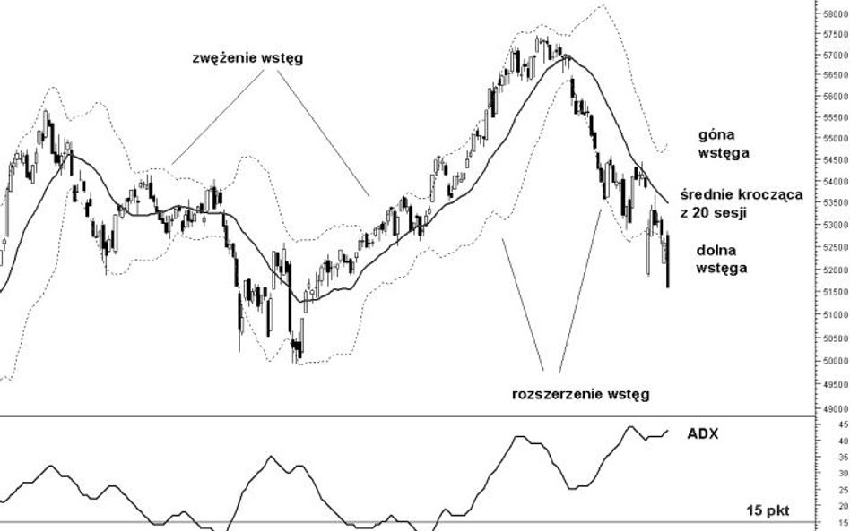 Wykres prezentuje wstęgi Bollingera naniesione na notowania WIG od września 2015 r. Pod wykresem zna
