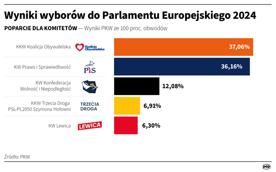 Wyniki wyborów po przeliczeniu 100 proc. głosów przez PKW