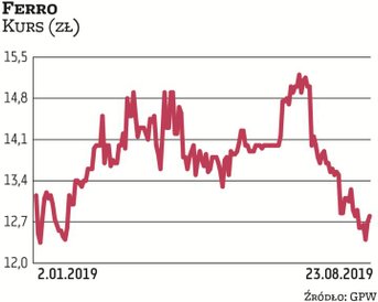 Przez kilka pierwszych miesięcy tego roku kurs akcji Ferro rósł. Publikacja wyników za I kwartał nie