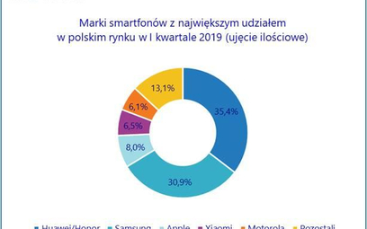 IDC o rynku smartfonów w Polsce: w I kwartale br. Huawei przed Samsungiem