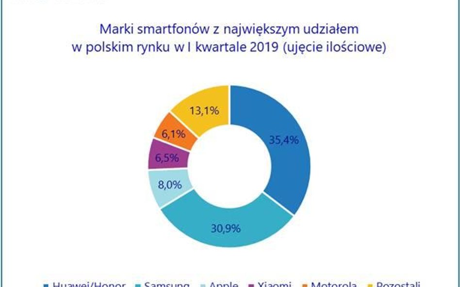 IDC o rynku smartfonów w Polsce: w I kwartale br. Huawei przed Samsungiem