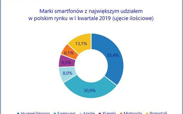 IDC o rynku smartfonów w Polsce: w I kwartale br. Huawei przed Samsungiem