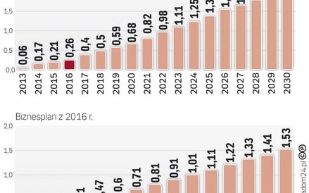 Nowy plan znacznie mniej ambitny