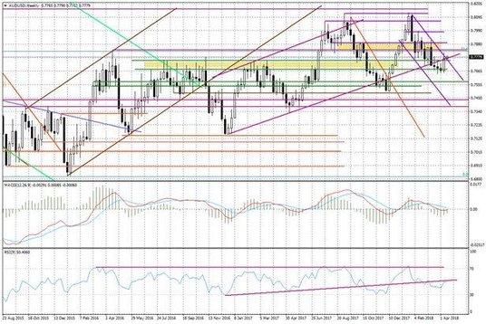 Wykres tygodniowy AUD/USD