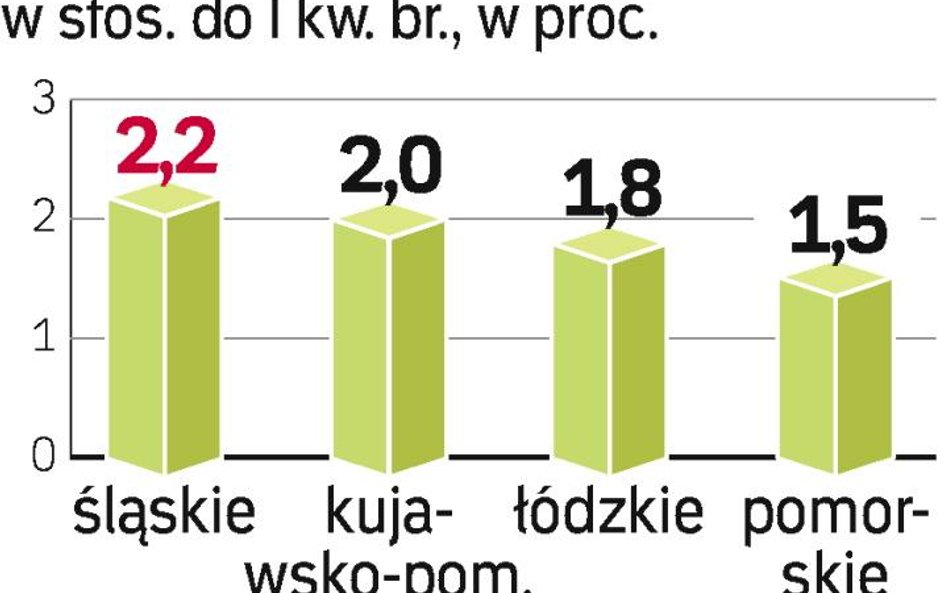 Inflacja według regionów