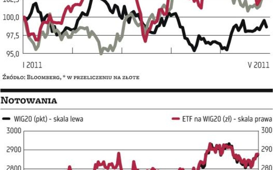 Od dziś nowe ETF na warszawskiej giełdzie